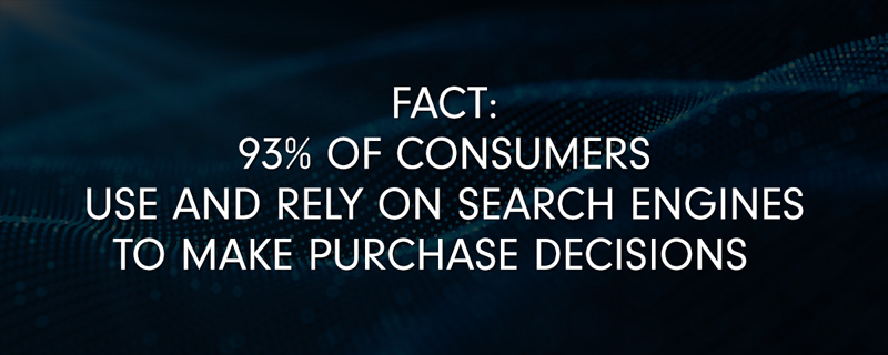 Fact: 93% of consumers use and rely on search engines to make purchase decisions